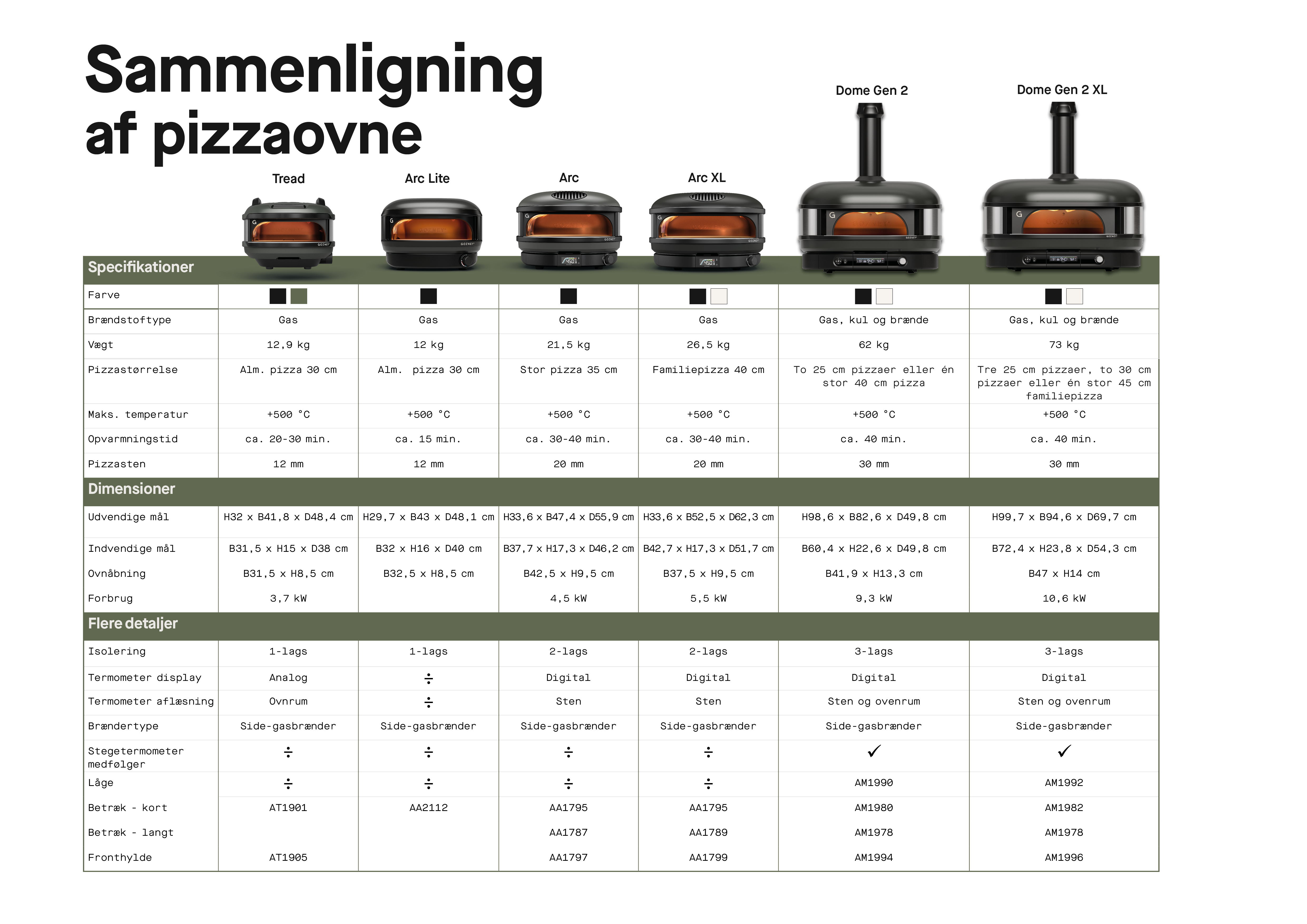 Sammenligning Af Ovne (1)